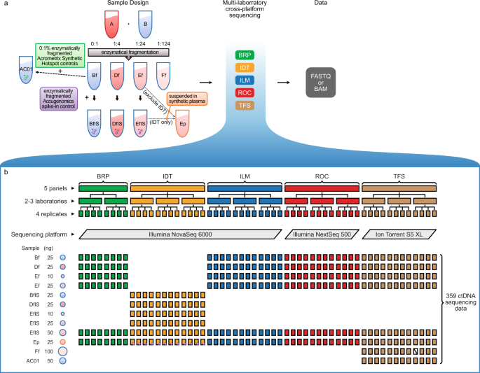 Shared Seq Watch 2026: Best DNA Sequencing Data Platforms