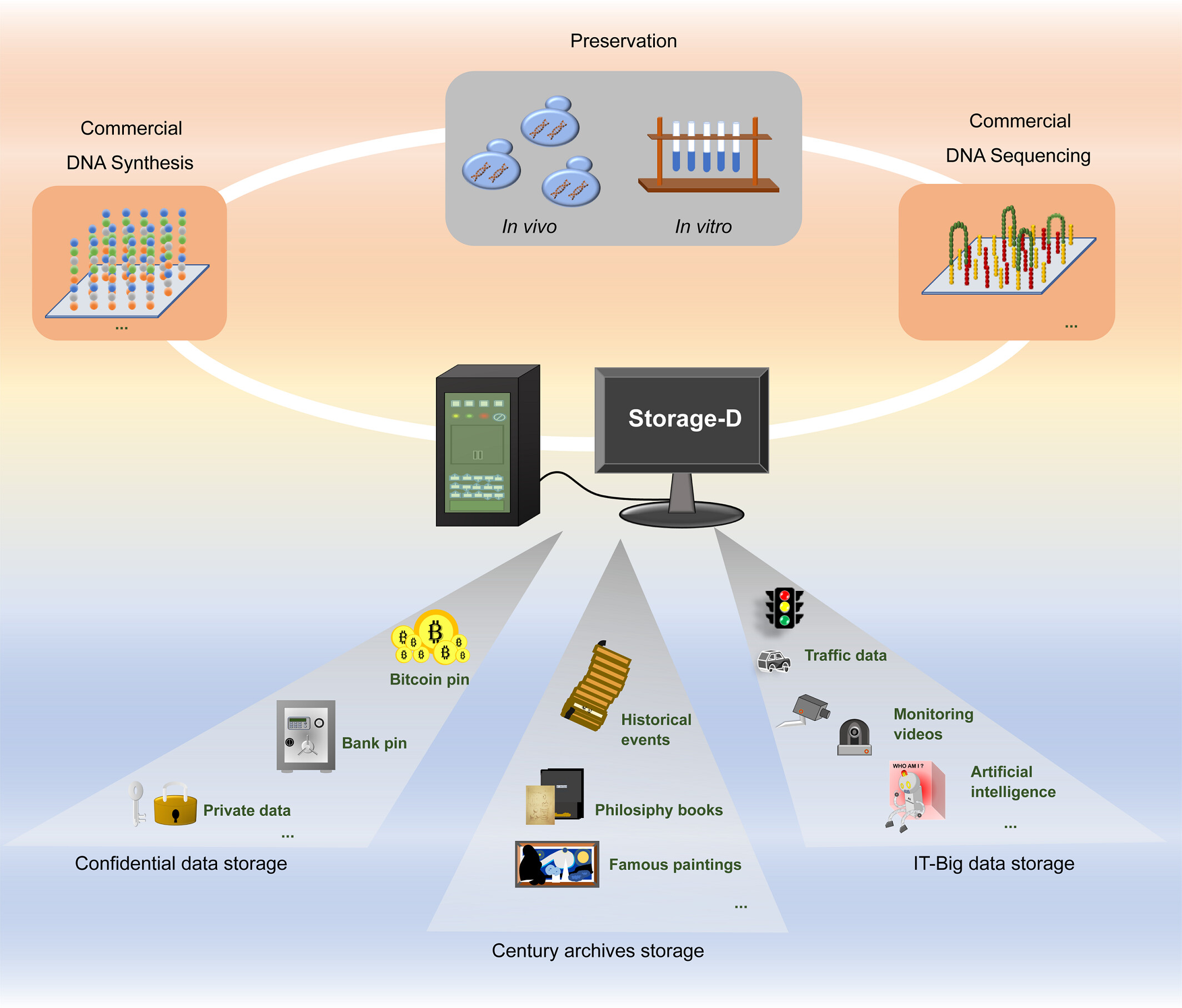 DNA sequencing data platform