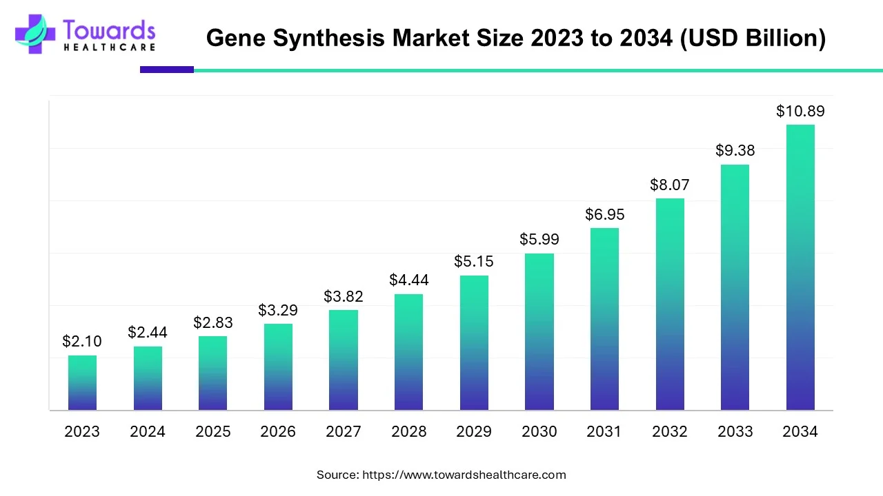gene synthesis trends