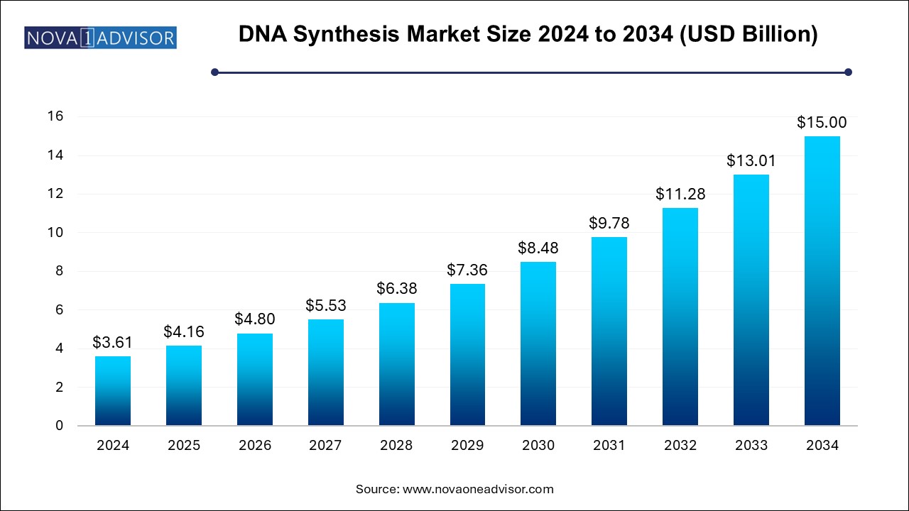 gene synthesis trends
