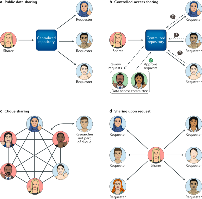 genomic data sharing