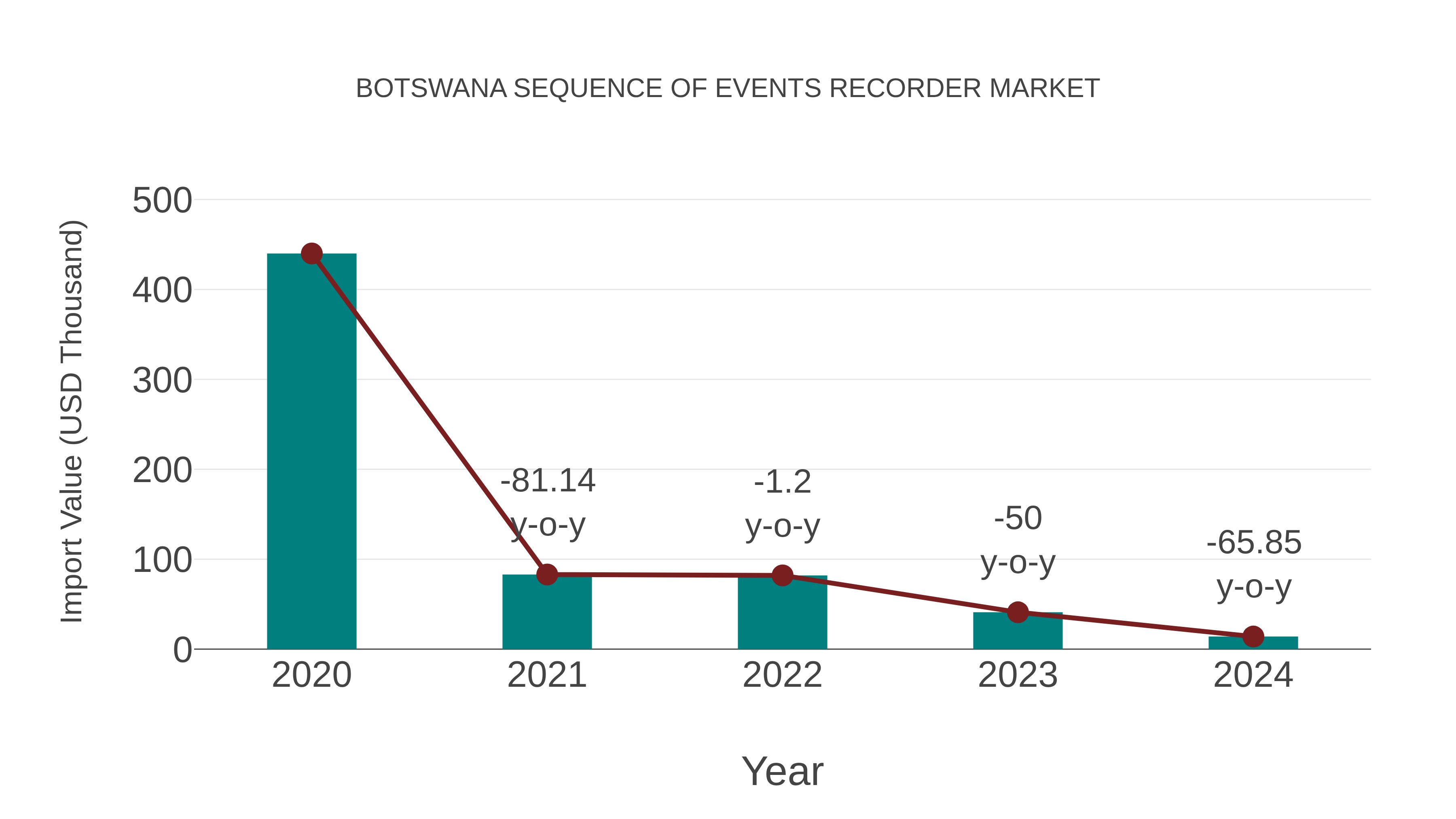 Shared Sequence Trends