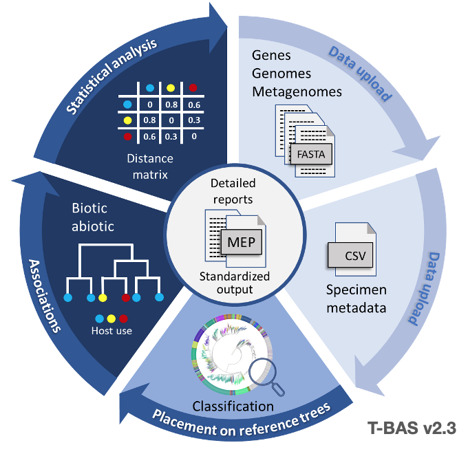 collaborative bioinformatics