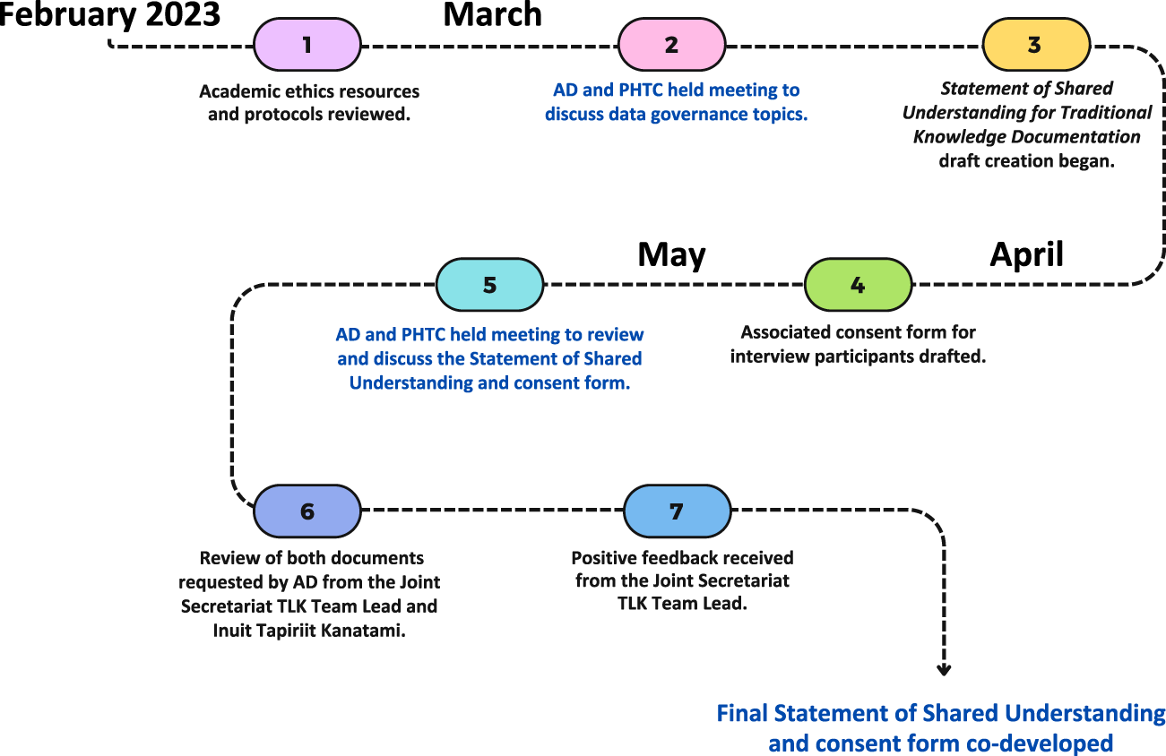 shared data ethics