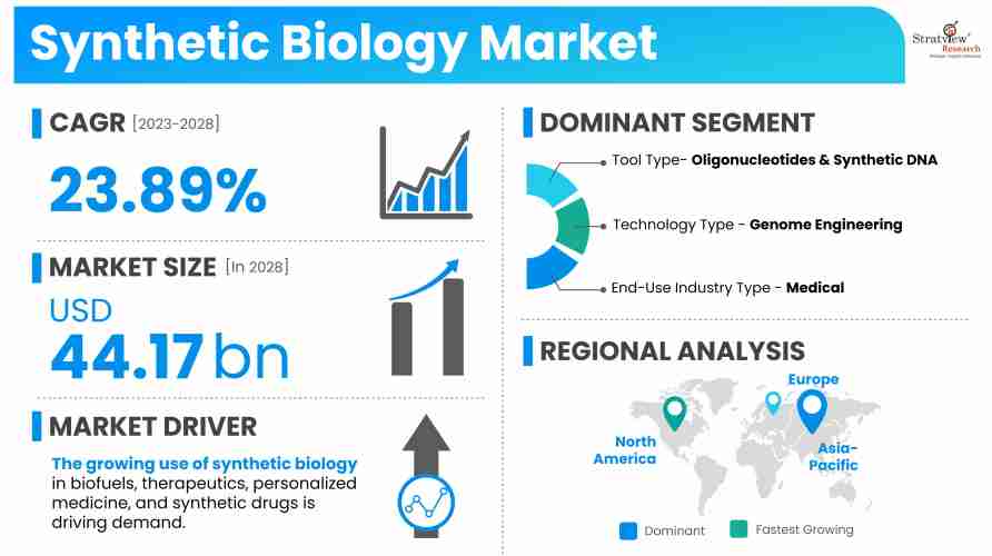 synthetic biology trends