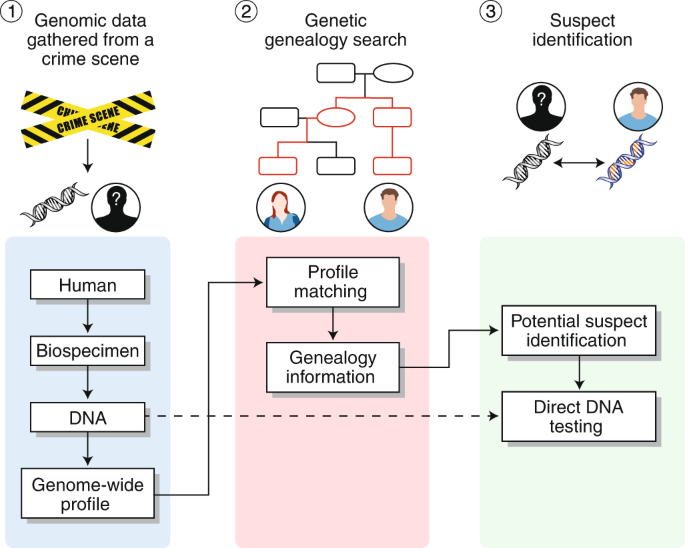 bioinformatics data privacy