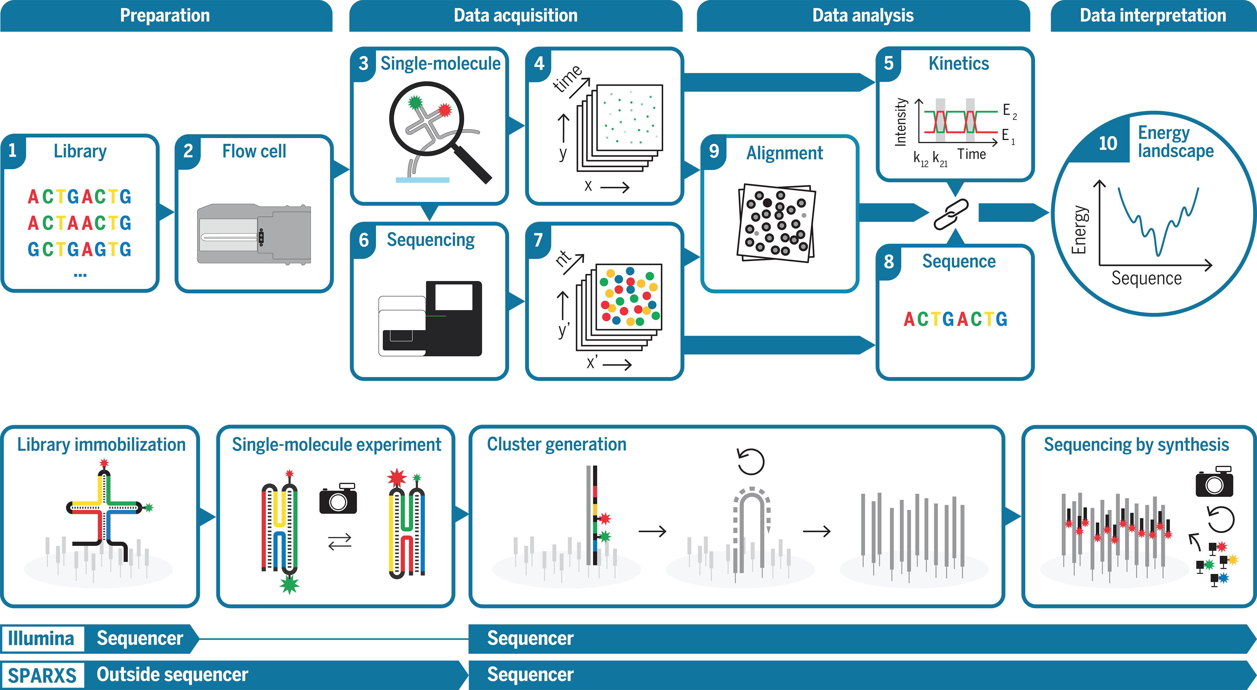 shared sequence analytics
