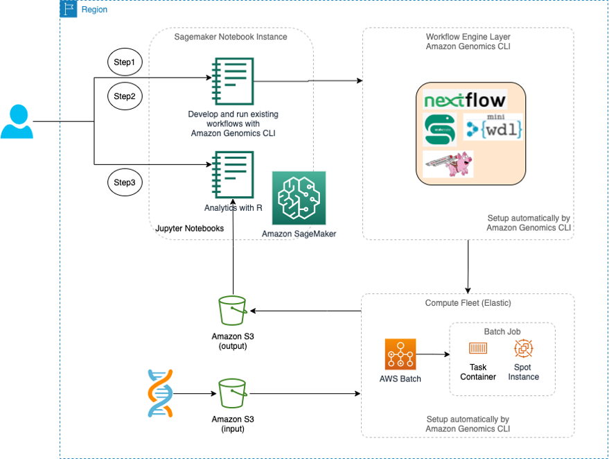 DNA Sequencing Data Platform