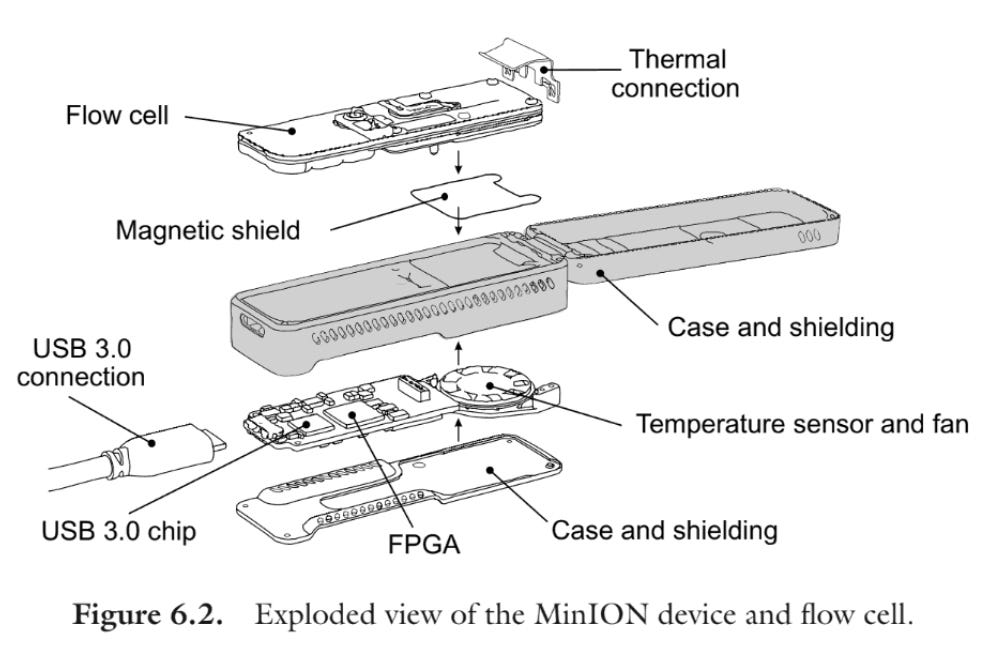 Oxford Nanopore MinION Sequencer
