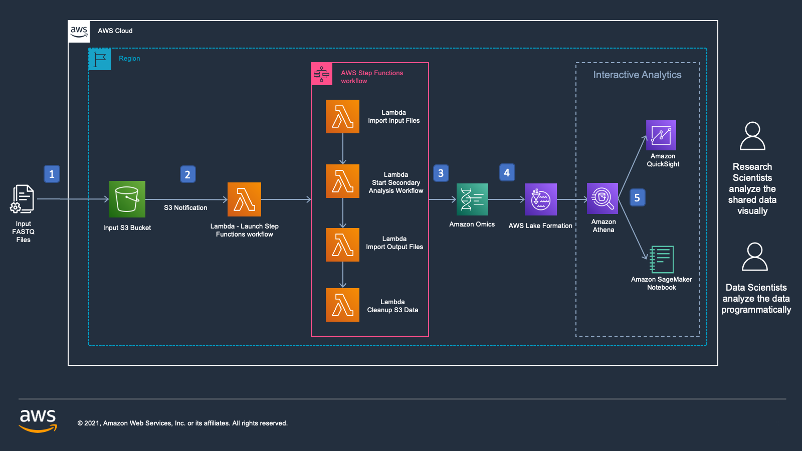 High-Performance Data Storage Appliance