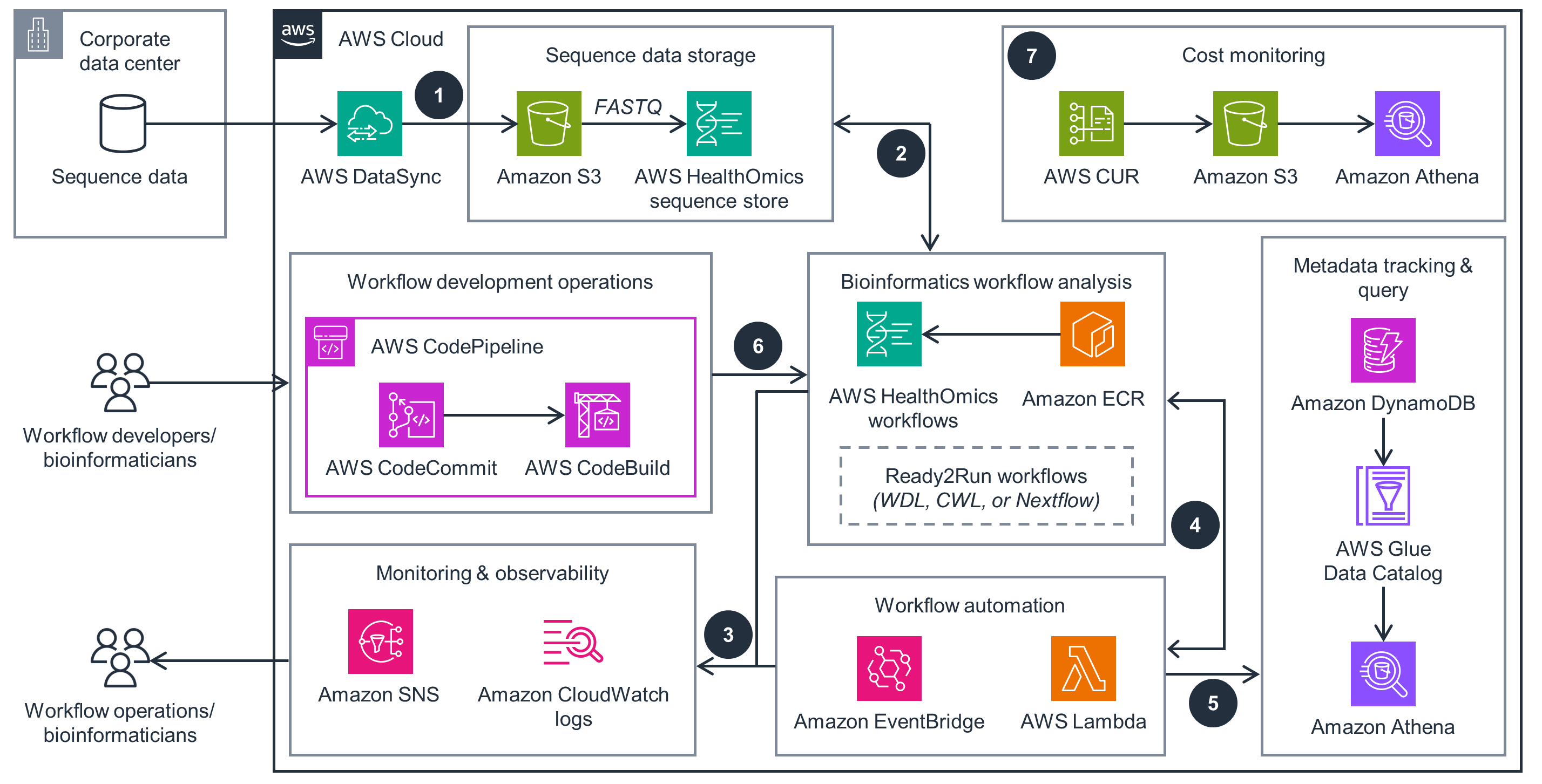 Automated Sequencing Workflow Manager