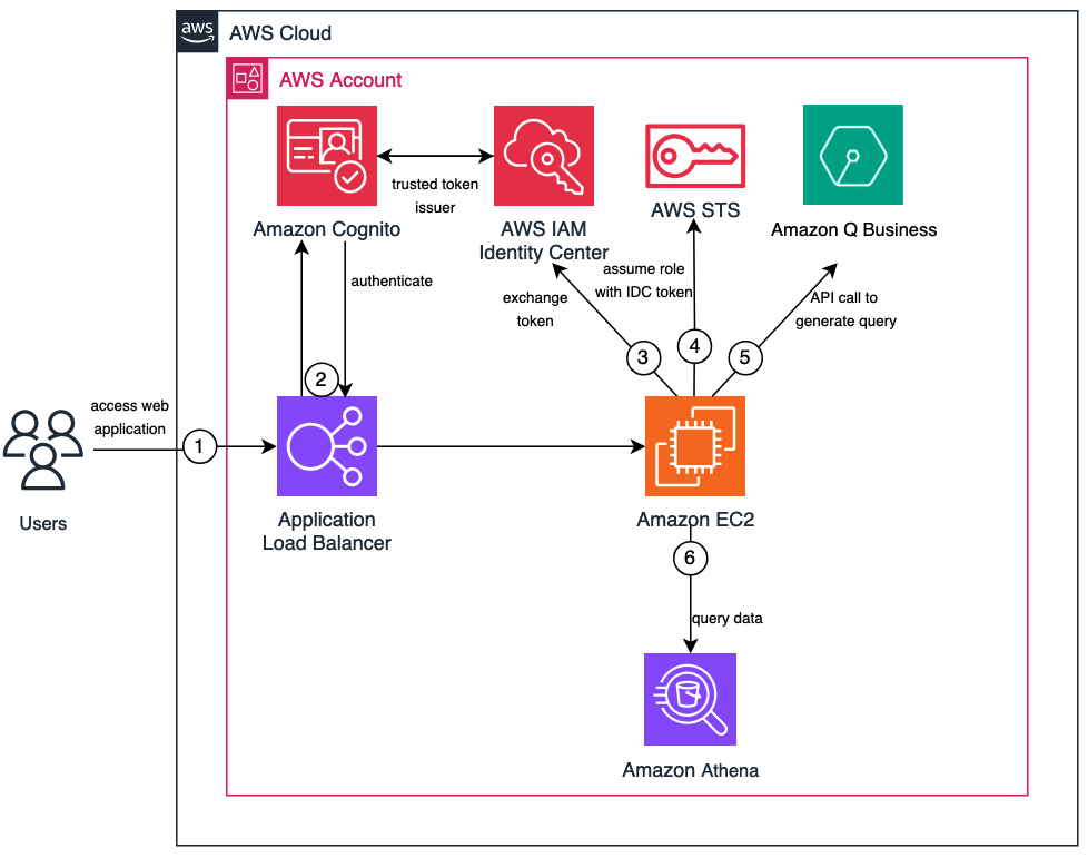 Enterprise Sequence Generators