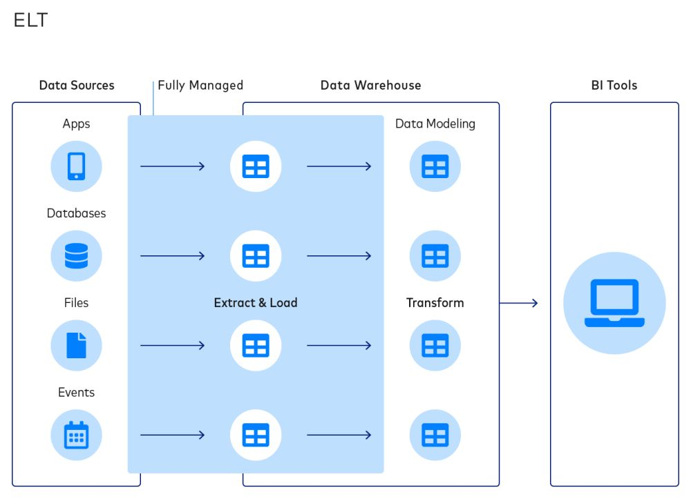 Data Pipeline Management Tools
