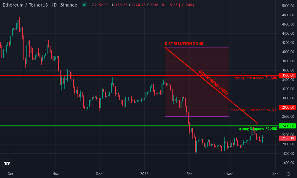 Ethereum Technical Chart by Market Analyst