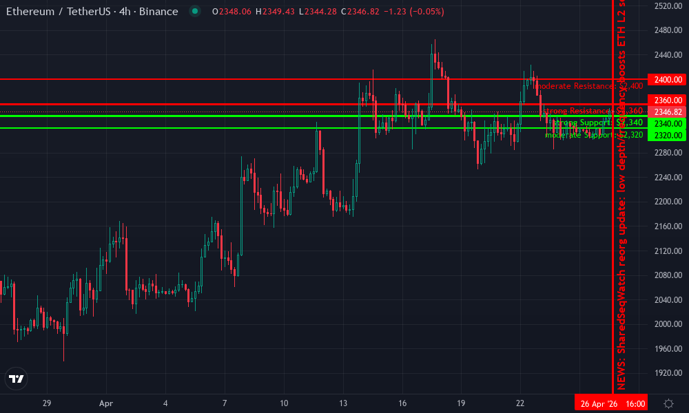 Ethereum Technical Chart by Isabella Garcia