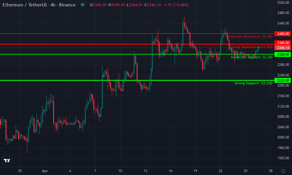 Ethereum Technical Chart by Isabella Garcia