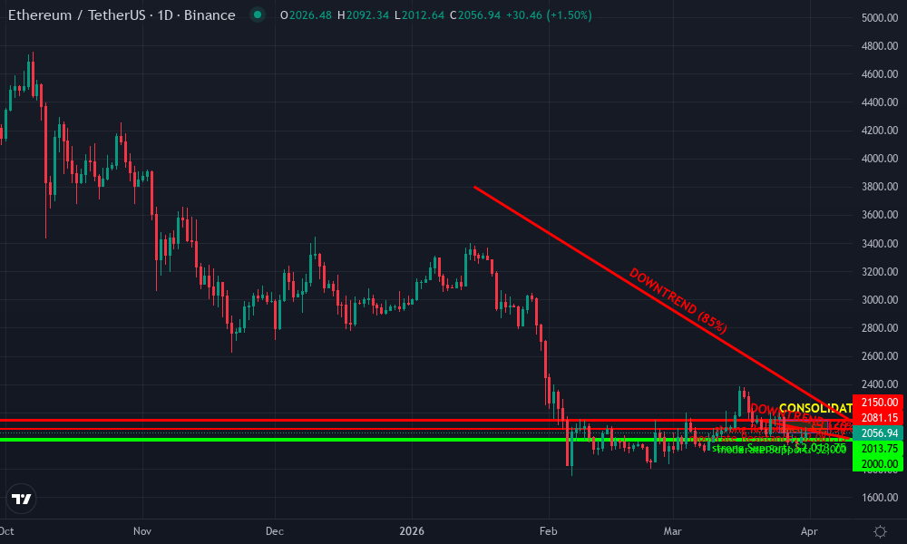 Ethereum Technical Chart by Market Analyst