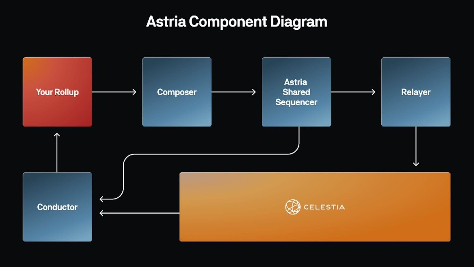 Astria shared sequencer logo