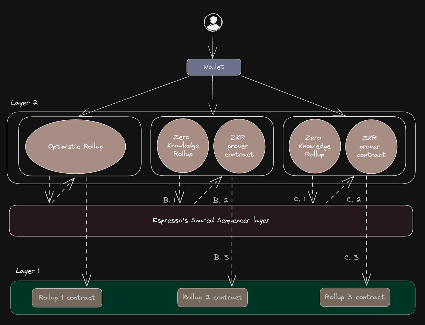 Diagram illustrating shared sequencer architecture connecting multiple Ethereum rollups for decentralized transaction ordering